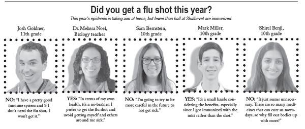 Officials try to fight flu among teens, but Shalhevet students not convinced 
