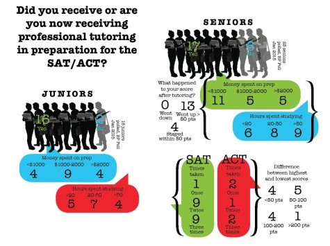How fair are the SATs?