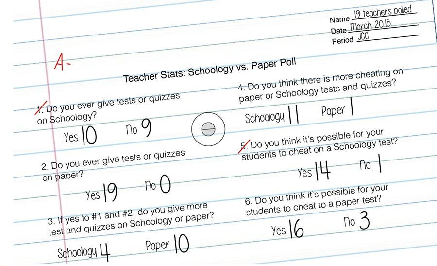 CHEATOLOGY: More than twice as many students say they cheat on Schoology as on paper