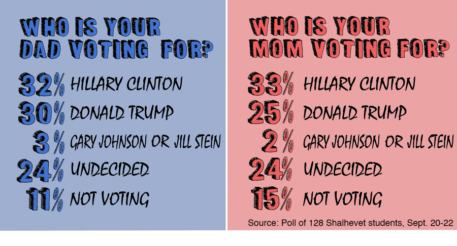 Parent preferences for president 2016