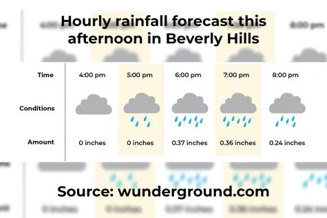 STORM: This graphic from Thursday mornings hourly weather report showed the most intense part of the storm is expected to take place during Shalhevet’s outdoor Covid testing of students who wish to attend classes or co-curriculars on campus next week. Source: wunderground.com/hourly/us/ca/beverly-hills/date/2021-01-28