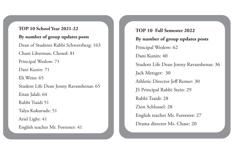 Schoology Score: Weslow leads pack in posting of group updates, Kunin a distant second