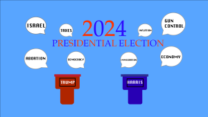 ISSUES: A Boiling Point online poll surveyed students on presidential candidates and important issues in advance of Election Day on Nov. 5. As in the U.S. election, Mr. Trump won by a large margin.